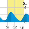 Tide chart for Richmond (river locks), James River, Virginia on 2022/04/21
