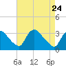 Tide chart for Richmond (river locks), James River, Virginia on 2022/04/24