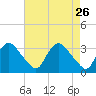 Tide chart for Richmond (river locks), James River, Virginia on 2022/04/26