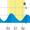 Tide chart for Richmond (river locks), James River, Virginia on 2022/04/6