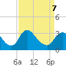 Tide chart for Richmond (river locks), James River, Virginia on 2022/04/7