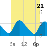 Tide chart for Richmond (river locks), James River, Virginia on 2022/05/21