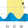 Tide chart for Richmond (river locks), James River, Virginia on 2022/05/6