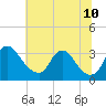 Tide chart for Richmond (river locks), James River, Virginia on 2022/06/10
