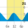 Tide chart for Richmond (river locks), James River, Virginia on 2022/06/21