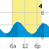 Tide chart for Richmond (river locks), James River, Virginia on 2022/06/4