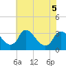 Tide chart for Richmond (river locks), James River, Virginia on 2022/06/5