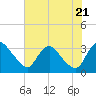 Tide chart for Richmond (river locks), James River, Virginia on 2022/07/21