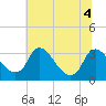 Tide chart for Richmond (river locks), James River, Virginia on 2022/07/4