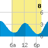 Tide chart for Richmond (river locks), James River, Virginia on 2022/07/8