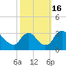Tide chart for Richmond (river locks), James River, Virginia on 2022/10/16