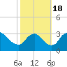 Tide chart for Richmond (river locks), James River, Virginia on 2022/10/18