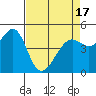 Tide chart for San Francisco Bay, Richmond Inner Harbor, California on 2021/04/17