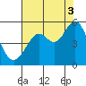 Tide chart for San Francisco Bay, Richmond Inner Harbor, California on 2021/08/3