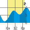 Tide chart for San Francisco Bay, Richmond Inner Harbor, California on 2021/09/2
