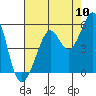 Tide chart for Richmond Inner Harbor, California on 2022/08/10