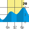 Tide chart for Richmond Inner Harbor, California on 2022/08/20