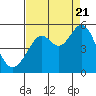 Tide chart for Richmond Inner Harbor, California on 2022/08/21