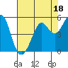 Tide chart for San Francisco Bay, Richmond Inner Harbor, California on 2023/07/18