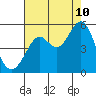 Tide chart for San Francisco Bay, Richmond Inner Harbor, California on 2023/08/10