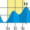 Tide chart for San Francisco Bay, Richmond Inner Harbor, California on 2023/08/11
