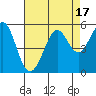Tide chart for San Francisco Bay, Richmond Inner Harbor, California on 2023/08/17