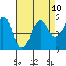 Tide chart for San Francisco Bay, Richmond Inner Harbor, California on 2023/08/18