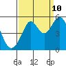 Tide chart for San Francisco Bay, Richmond Inner Harbor, California on 2023/09/10