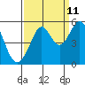 Tide chart for San Francisco Bay, Richmond Inner Harbor, California on 2023/09/11