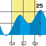 Tide chart for San Francisco Bay, Richmond Inner Harbor, California on 2023/09/25