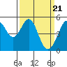 Tide chart for San Francisco Bay, Richmond Inner Harbor, California on 2024/03/21