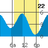 Tide chart for San Francisco Bay, Richmond Inner Harbor, California on 2024/03/22