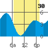 Tide chart for San Francisco Bay, Richmond Inner Harbor, California on 2024/03/30