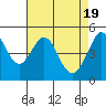 Tide chart for San Francisco Bay, Richmond Inner Harbor, California on 2024/04/19