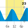 Tide chart for Richmond, Kennebec River, Maine on 2022/06/23