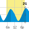Tide chart for Richmond, Maine on 2022/07/21