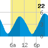 Tide chart for Richmond, Maine on 2022/07/22