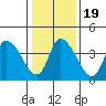 Tide chart for Riggins Ditch, Delaware Bay, Delaware on 2021/01/19