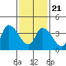 Tide chart for Riggins Ditch, Delaware Bay, Delaware on 2021/01/21