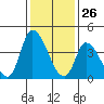 Tide chart for Riggins Ditch, Delaware Bay, Delaware on 2021/01/26