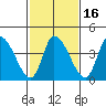 Tide chart for Riggins Ditch, Delaware Bay, Delaware on 2021/02/16