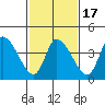 Tide chart for Riggins Ditch, Delaware Bay, Delaware on 2021/02/17