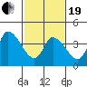 Tide chart for Riggins Ditch, Delaware Bay, Delaware on 2021/02/19