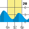 Tide chart for Riggins Ditch, Delaware Bay, Delaware on 2021/02/20