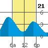 Tide chart for Riggins Ditch, Delaware Bay, Delaware on 2021/02/21
