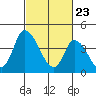Tide chart for Riggins Ditch, Delaware Bay, Delaware on 2021/02/23