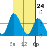Tide chart for Riggins Ditch, Delaware Bay, Delaware on 2021/02/24
