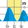 Tide chart for Riggins Ditch, Delaware Bay, Delaware on 2021/02/25