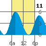 Tide chart for Riggins Ditch, Delaware Bay, Delaware on 2021/03/11