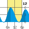 Tide chart for Riggins Ditch, Delaware Bay, Delaware on 2021/03/12
